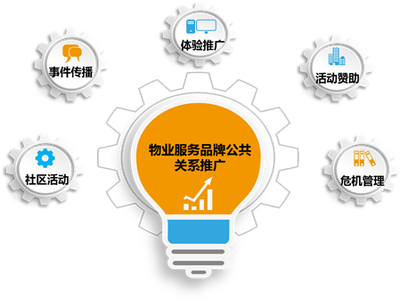 打造物業(yè)服務品牌 5種事半功倍的推廣策略
