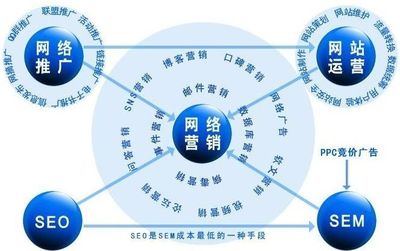 網絡推廣技術外包的優勢